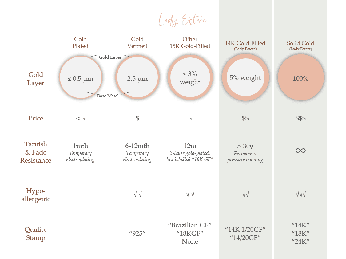 Gold-filled FAQs Goldfilled Comparison Chart vs Vermeil vs Gold-Plated Goldplated vs Solid Gold vs 18KGF 18K Goldfilled